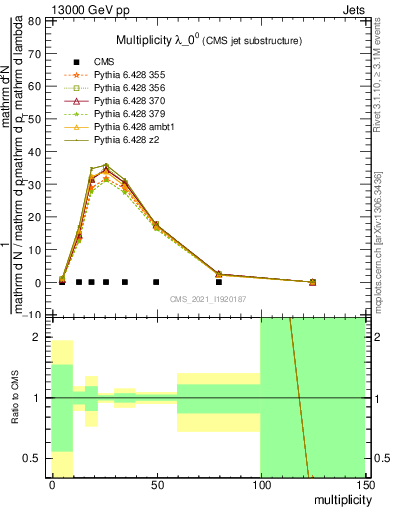 Plot of j.mult in 13000 GeV pp collisions