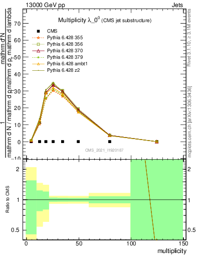 Plot of j.mult in 13000 GeV pp collisions