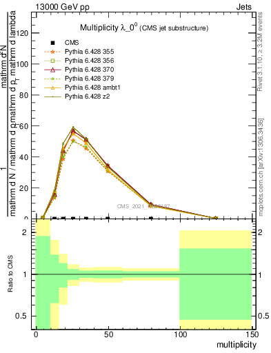 Plot of j.mult in 13000 GeV pp collisions