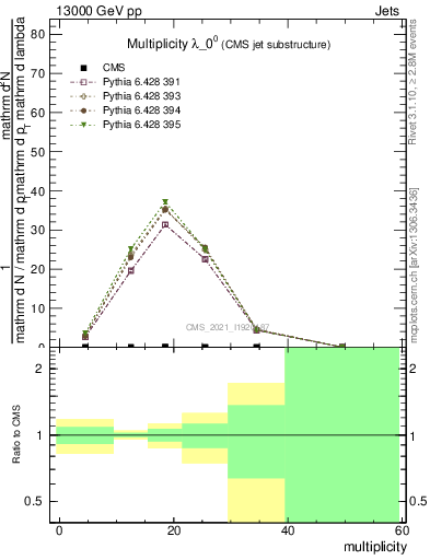 Plot of j.mult in 13000 GeV pp collisions