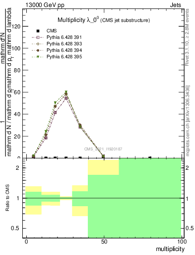 Plot of j.mult in 13000 GeV pp collisions