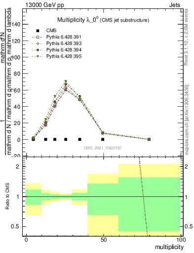 Plot of j.mult in 13000 GeV pp collisions