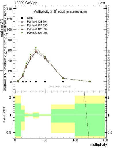 Plot of j.mult in 13000 GeV pp collisions