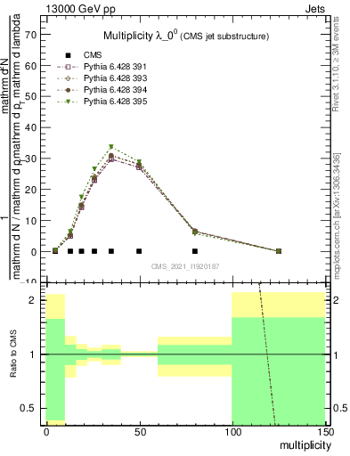 Plot of j.mult in 13000 GeV pp collisions