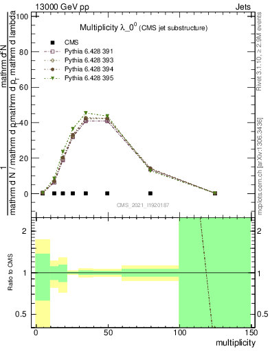 Plot of j.mult in 13000 GeV pp collisions