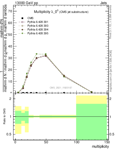 Plot of j.mult in 13000 GeV pp collisions