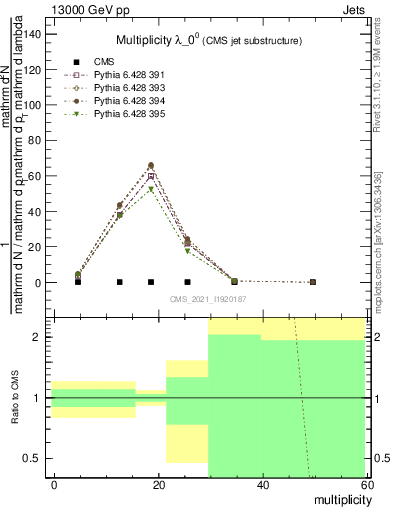 Plot of j.mult in 13000 GeV pp collisions