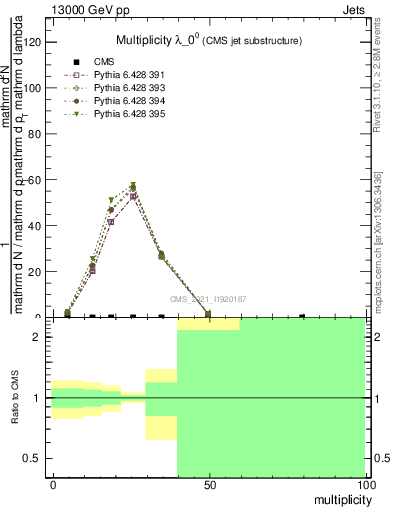 Plot of j.mult in 13000 GeV pp collisions