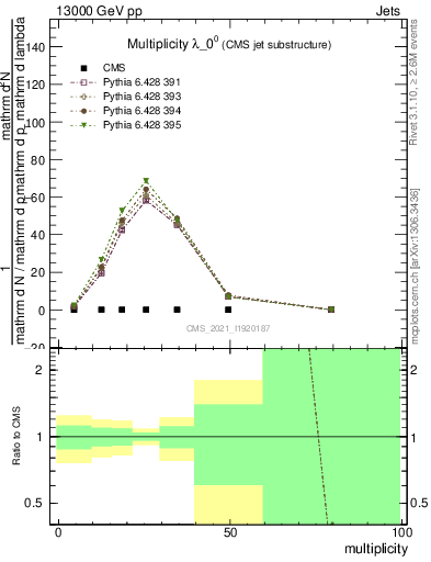 Plot of j.mult in 13000 GeV pp collisions