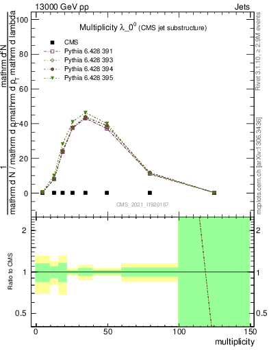 Plot of j.mult in 13000 GeV pp collisions