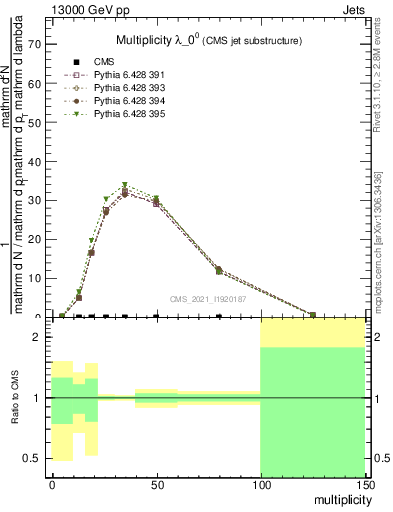 Plot of j.mult in 13000 GeV pp collisions