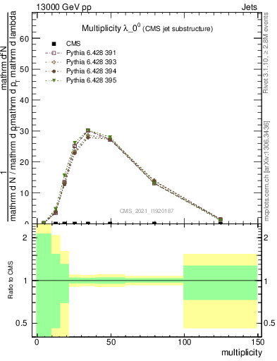 Plot of j.mult in 13000 GeV pp collisions