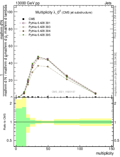 Plot of j.mult in 13000 GeV pp collisions