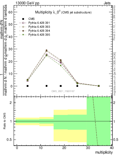 Plot of j.mult in 13000 GeV pp collisions