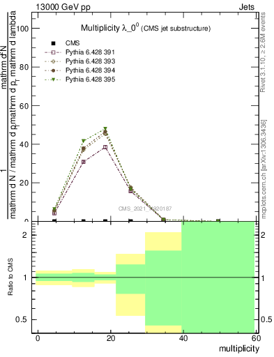 Plot of j.mult in 13000 GeV pp collisions