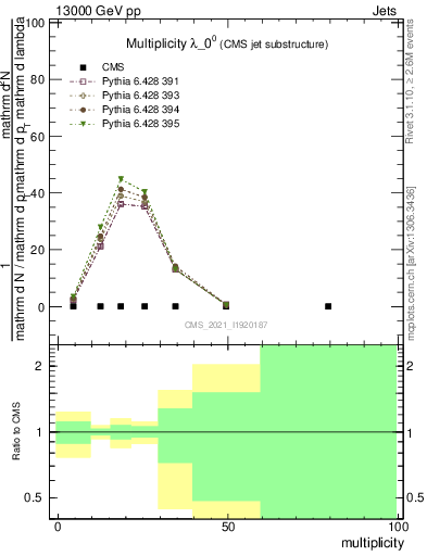 Plot of j.mult in 13000 GeV pp collisions