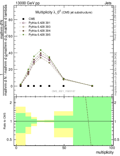 Plot of j.mult in 13000 GeV pp collisions