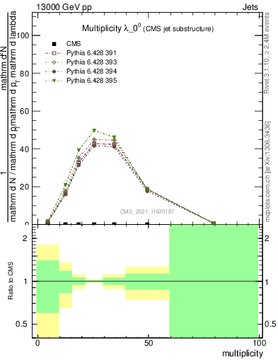 Plot of j.mult in 13000 GeV pp collisions