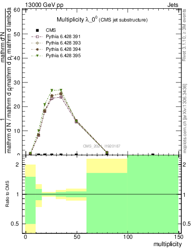 Plot of j.mult in 13000 GeV pp collisions