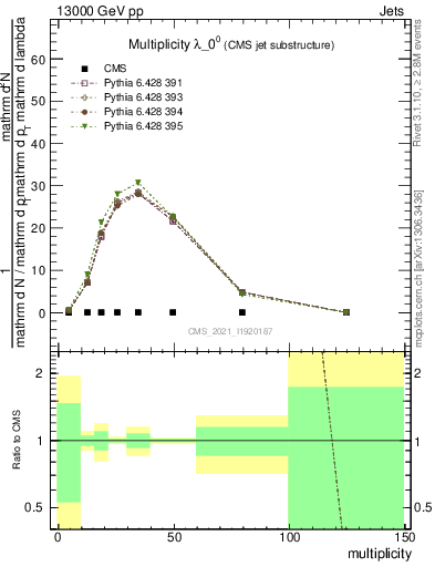 Plot of j.mult in 13000 GeV pp collisions