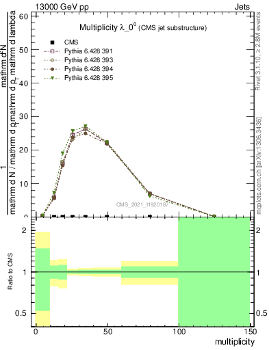 Plot of j.mult in 13000 GeV pp collisions