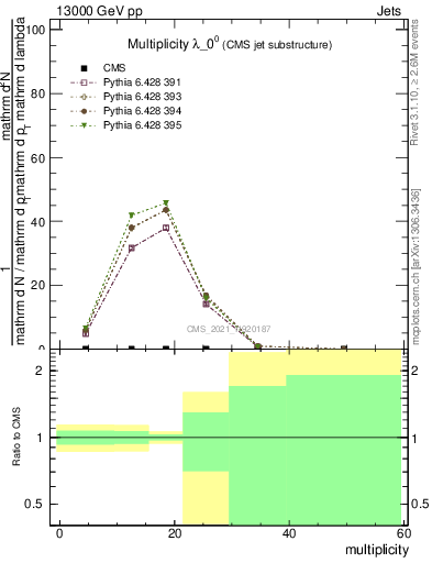 Plot of j.mult in 13000 GeV pp collisions