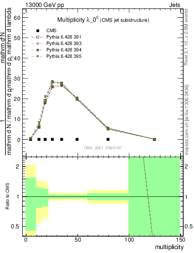 Plot of j.mult in 13000 GeV pp collisions