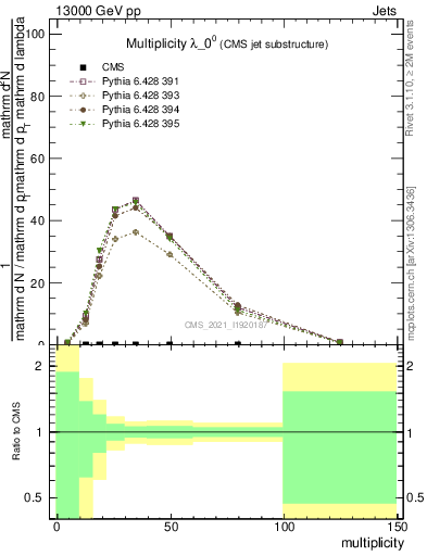 Plot of j.mult in 13000 GeV pp collisions