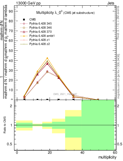 Plot of j.mult in 13000 GeV pp collisions