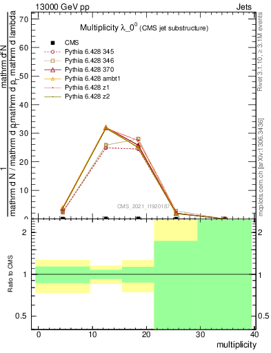 Plot of j.mult in 13000 GeV pp collisions