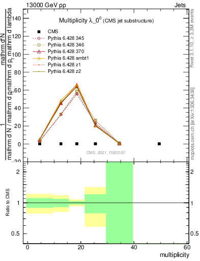 Plot of j.mult in 13000 GeV pp collisions