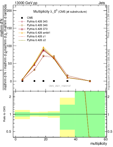 Plot of j.mult in 13000 GeV pp collisions