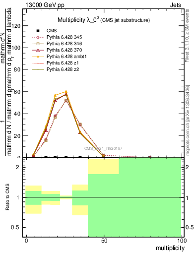 Plot of j.mult in 13000 GeV pp collisions