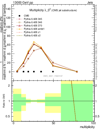 Plot of j.mult in 13000 GeV pp collisions