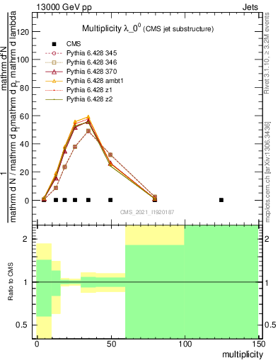 Plot of j.mult in 13000 GeV pp collisions