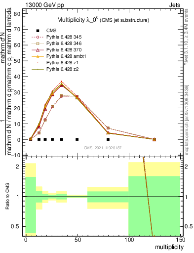 Plot of j.mult in 13000 GeV pp collisions