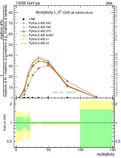 Plot of j.mult in 13000 GeV pp collisions