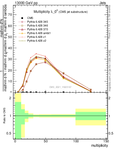 Plot of j.mult in 13000 GeV pp collisions