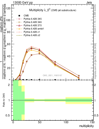 Plot of j.mult in 13000 GeV pp collisions