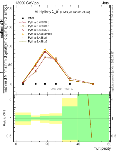 Plot of j.mult in 13000 GeV pp collisions