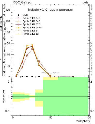 Plot of j.mult in 13000 GeV pp collisions