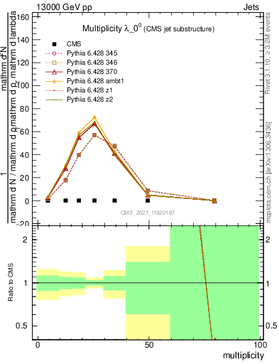 Plot of j.mult in 13000 GeV pp collisions