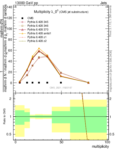 Plot of j.mult in 13000 GeV pp collisions