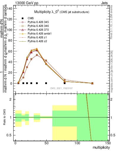 Plot of j.mult in 13000 GeV pp collisions