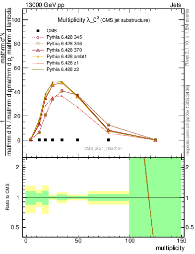 Plot of j.mult in 13000 GeV pp collisions