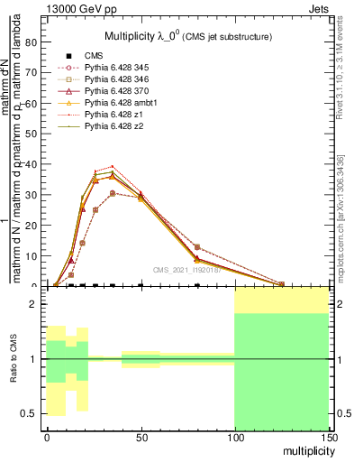 Plot of j.mult in 13000 GeV pp collisions