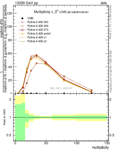 Plot of j.mult in 13000 GeV pp collisions