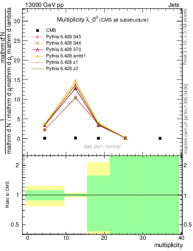 Plot of j.mult in 13000 GeV pp collisions