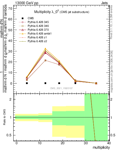 Plot of j.mult in 13000 GeV pp collisions