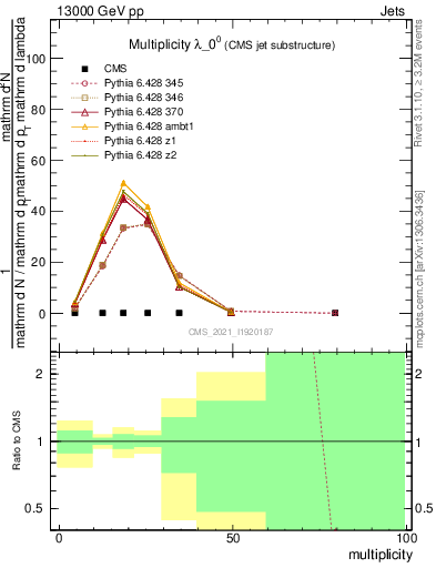 Plot of j.mult in 13000 GeV pp collisions